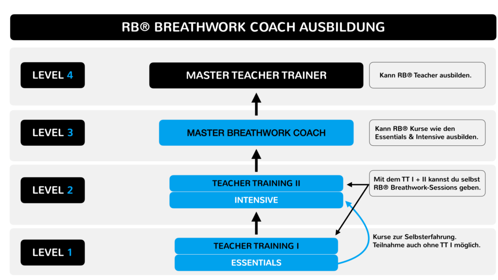 Restorative Breathing Breathwork Coach Ausbildung